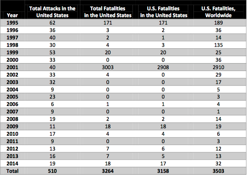 American Deaths in Terrorist Attacks