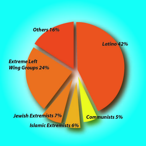 FBI Chart