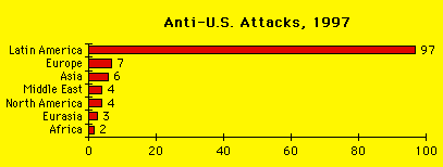 Anti-U.S. Attacks, 1997
