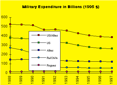 defense spending chart
